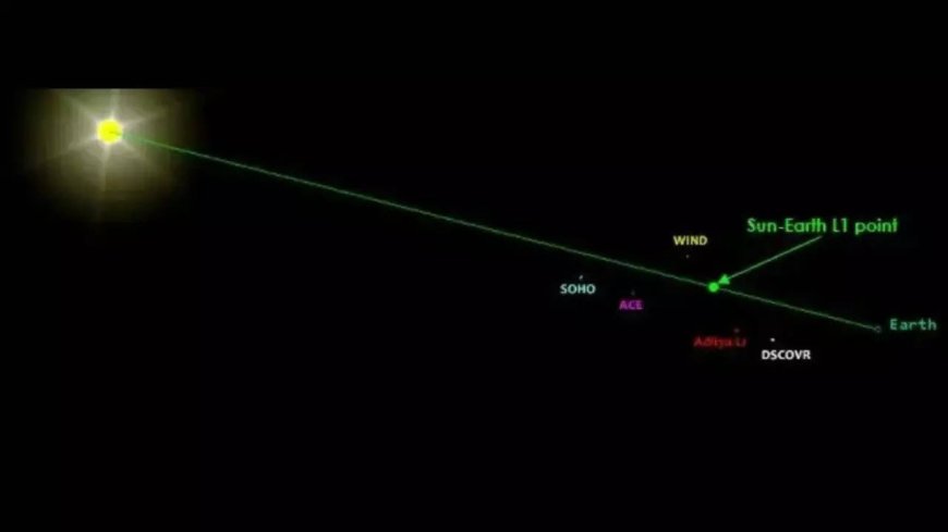 Aditya’s final destination has 3 Nasa, 1 Nasa-ESA spacecraft