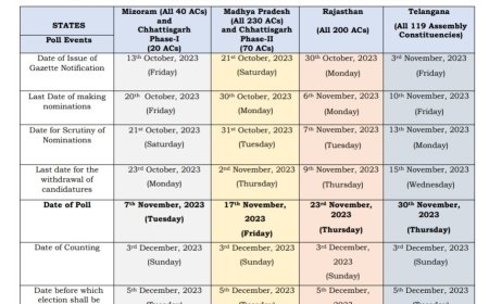 General Election to Legislative Assemblies of Chhattisgarh, Madhya Pradesh, Mizoram, Rajasthan and Telangana, 2023