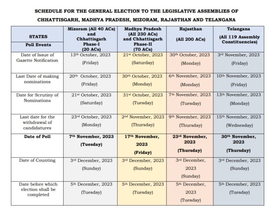 General Election to Legislative Assemblies of Chhattisgarh, Madhya Pradesh, Mizoram, Rajasthan and Telangana, 2023