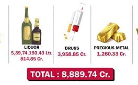 Election-time seizures to cross Rs.9,000 crores soon