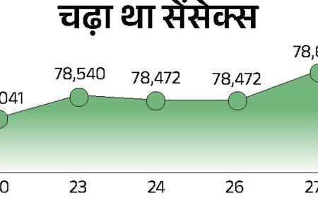 सेंसेक्स में 400 अंक से ज्यादा की गिरावट:निफ्टी भी 100 अंक गिरा, IT सेक्टर में सबसे ज्यादा बिकवाली