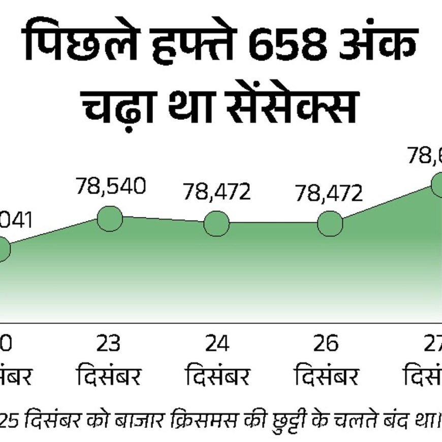 सेंसेक्स में 400 अंक से ज्यादा की गिरावट:निफ्टी भी 100 अंक गिरा, IT सेक्टर में सबसे ज्यादा बिकवाली